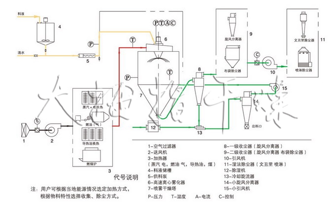 LPG系列离心喷雾干燥机